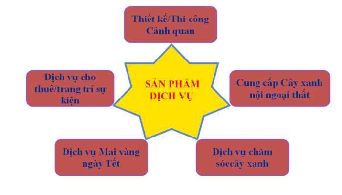 Dịch vụ thiết kế cảnh quan cây xanh